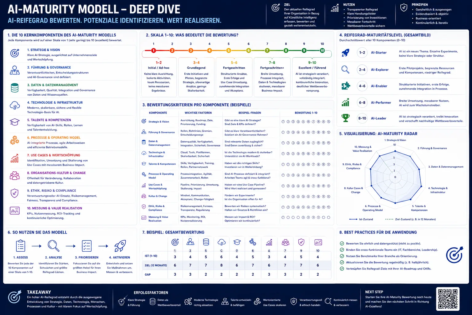 AI-Maturity-Modell mit 10 Kernkomponenten, Bewertungsskala und Reifegrad-Radar